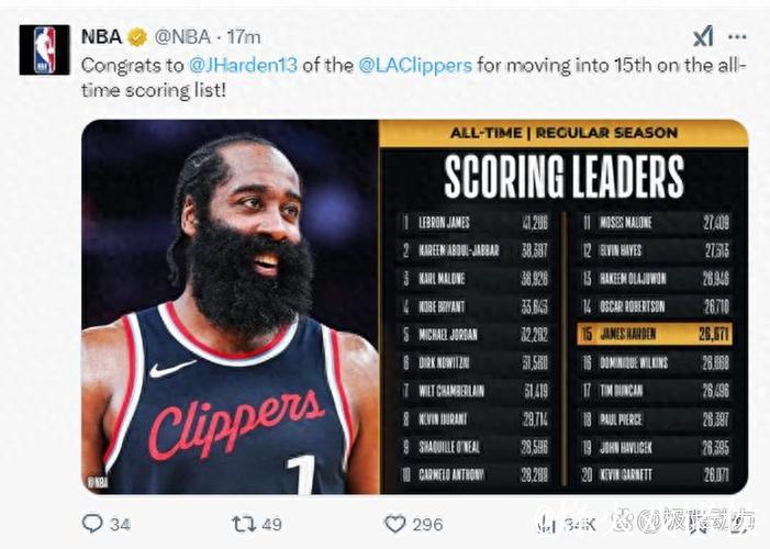 哈登里程碑快船大胜篮网59分 灰熊力克马刺