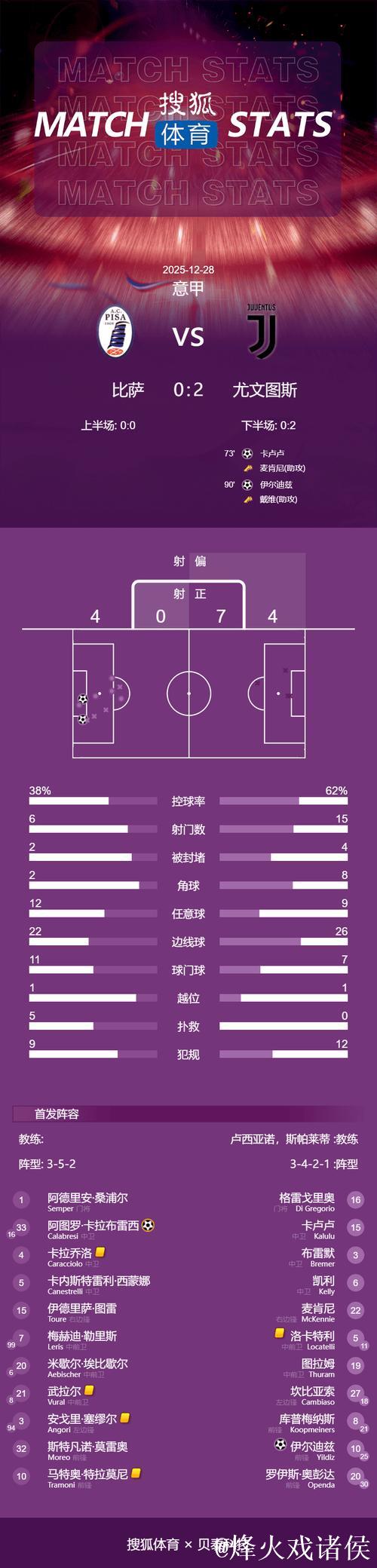 意甲-卡卢卢与伊尔迪兹建功 尤文图斯2-0轻取比萨 意甲-卡卢卢与伊尔迪兹建功 尤文图斯2-0轻取比萨