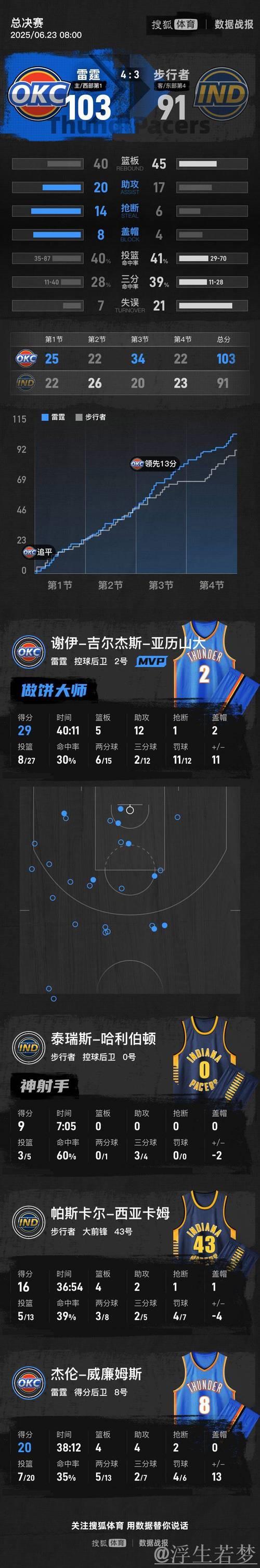 哈利伯顿超越亚历山大登顶NBA总决赛MVP排名 哈利伯顿超越亚历山大登顶NBA总决赛MVP排名